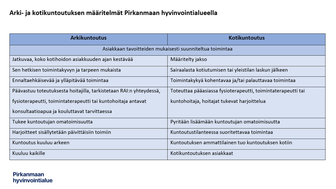 Arki- Ja Kotikuntoutuksen Määritelmät Pirkanmaan Hyvinvointialueella ...